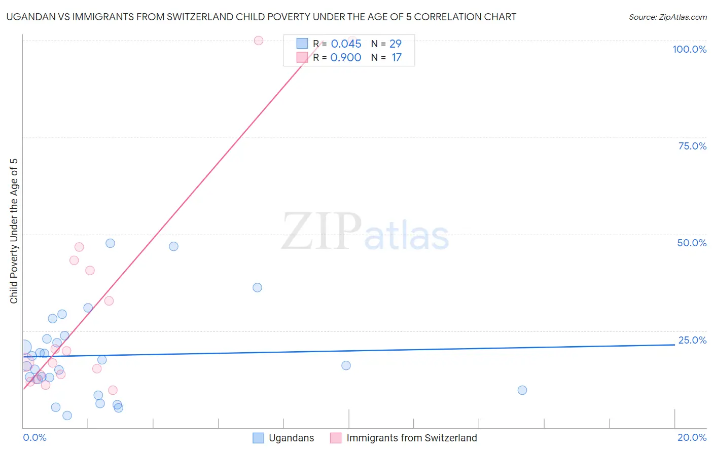 Ugandan vs Immigrants from Switzerland Child Poverty Under the Age of 5