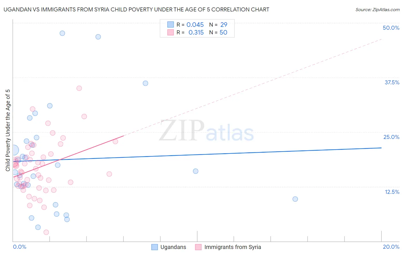 Ugandan vs Immigrants from Syria Child Poverty Under the Age of 5