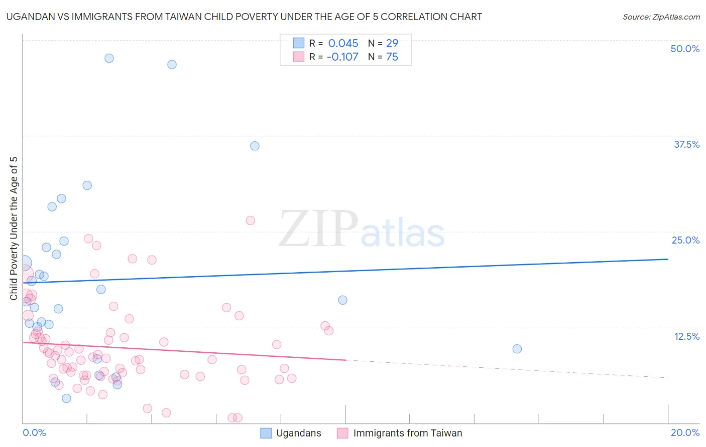 Ugandan vs Immigrants from Taiwan Child Poverty Under the Age of 5