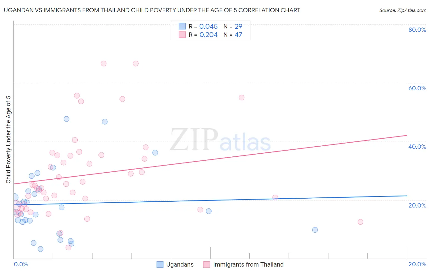 Ugandan vs Immigrants from Thailand Child Poverty Under the Age of 5
