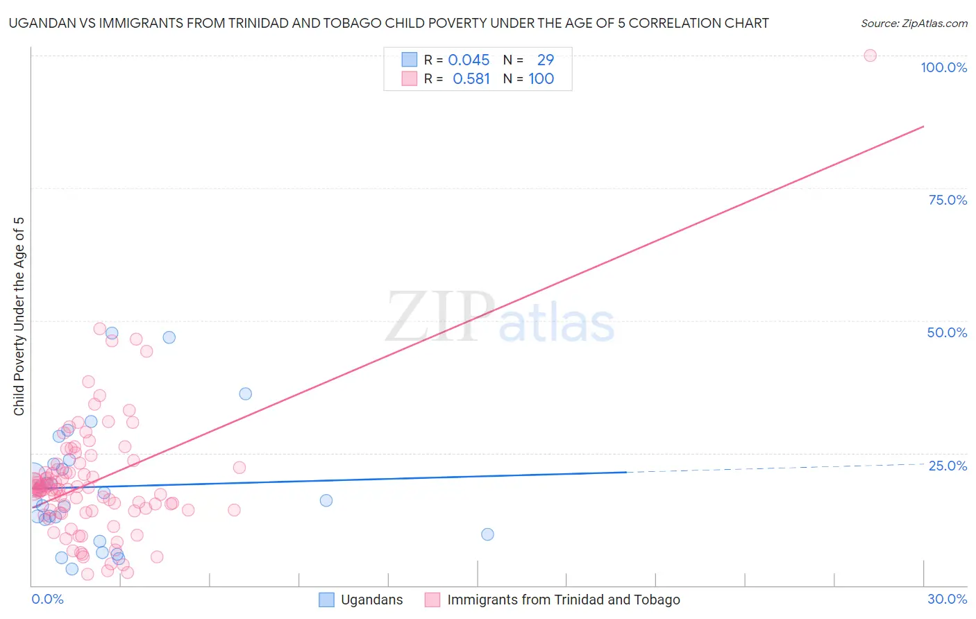 Ugandan vs Immigrants from Trinidad and Tobago Child Poverty Under the Age of 5