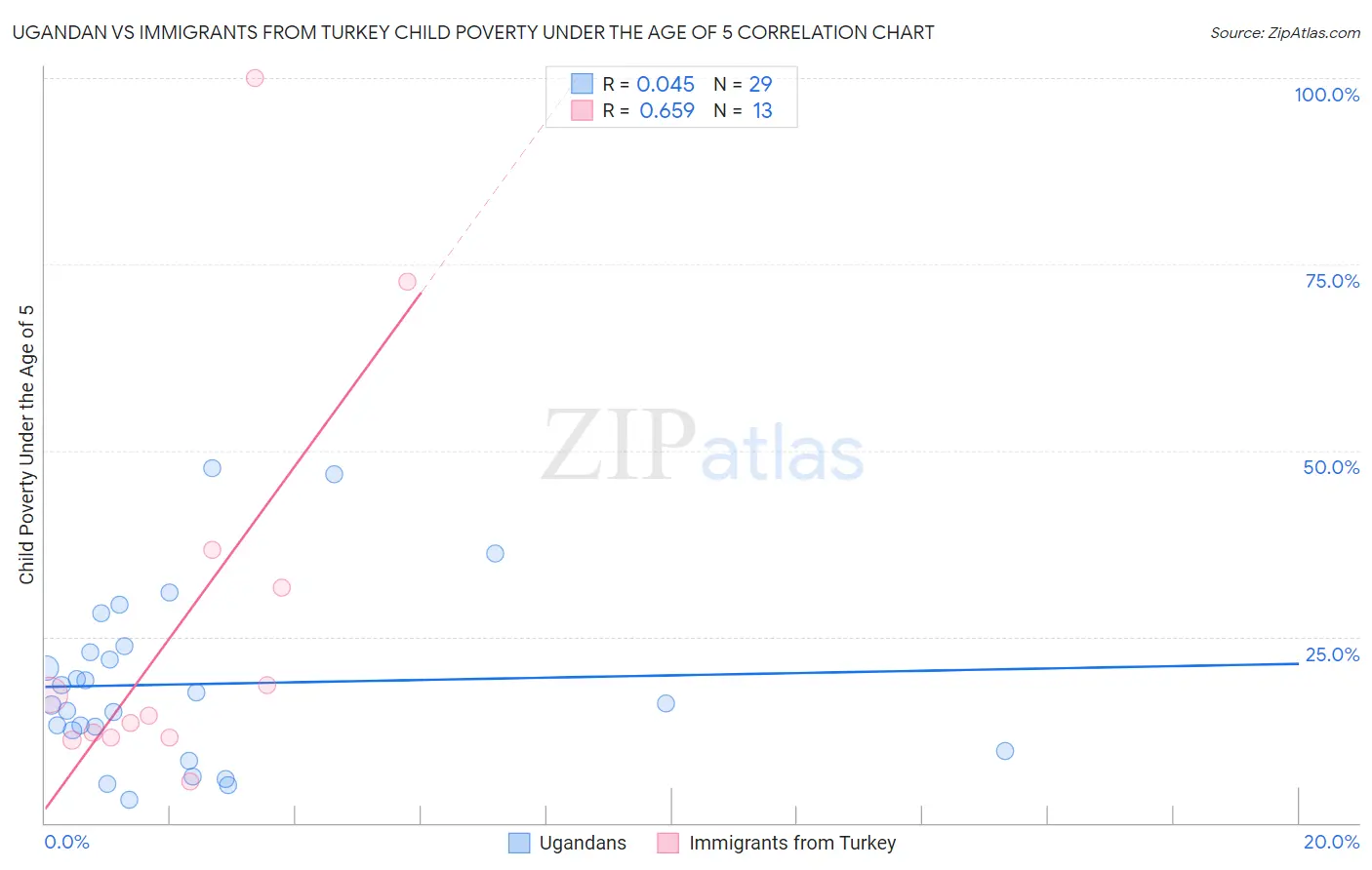 Ugandan vs Immigrants from Turkey Child Poverty Under the Age of 5