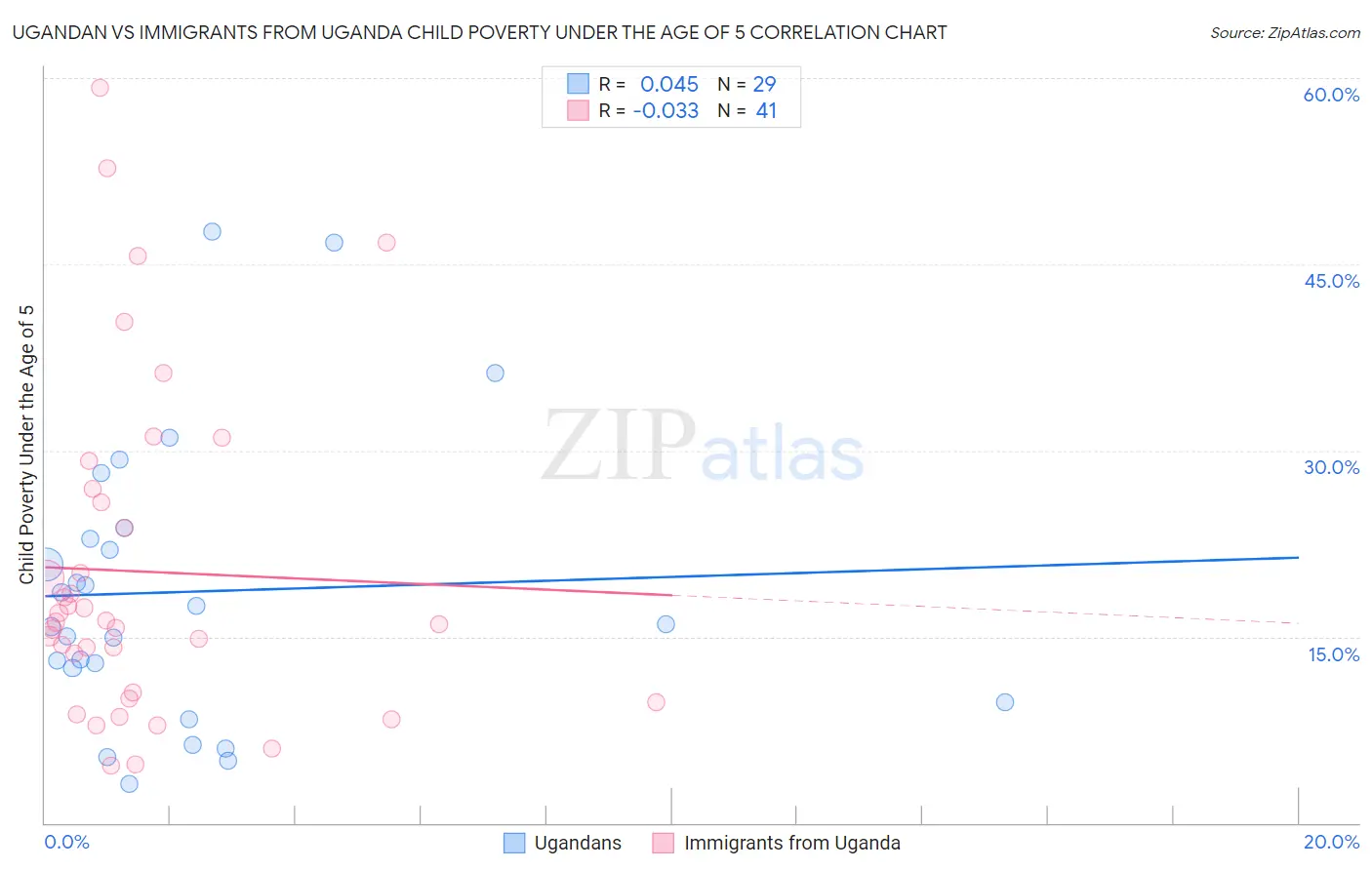 Ugandan vs Immigrants from Uganda Child Poverty Under the Age of 5