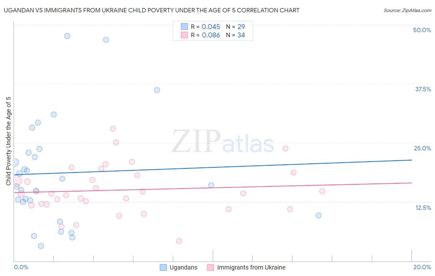 Ugandan vs Immigrants from Ukraine Child Poverty Under the Age of 5