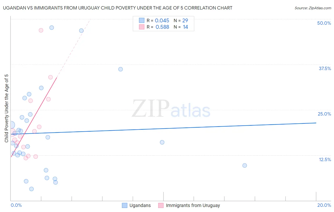 Ugandan vs Immigrants from Uruguay Child Poverty Under the Age of 5