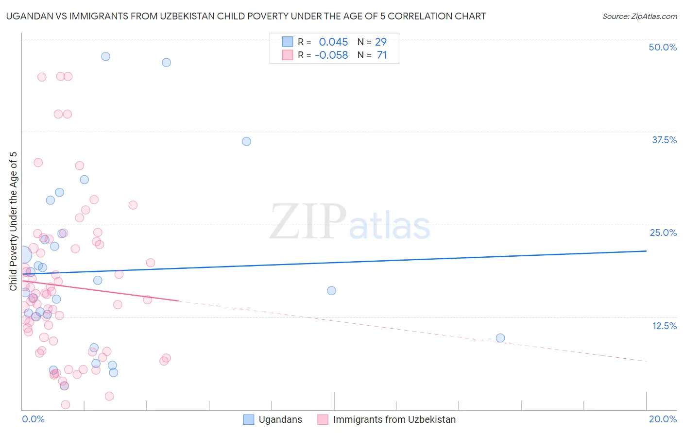 Ugandan vs Immigrants from Uzbekistan Child Poverty Under the Age of 5