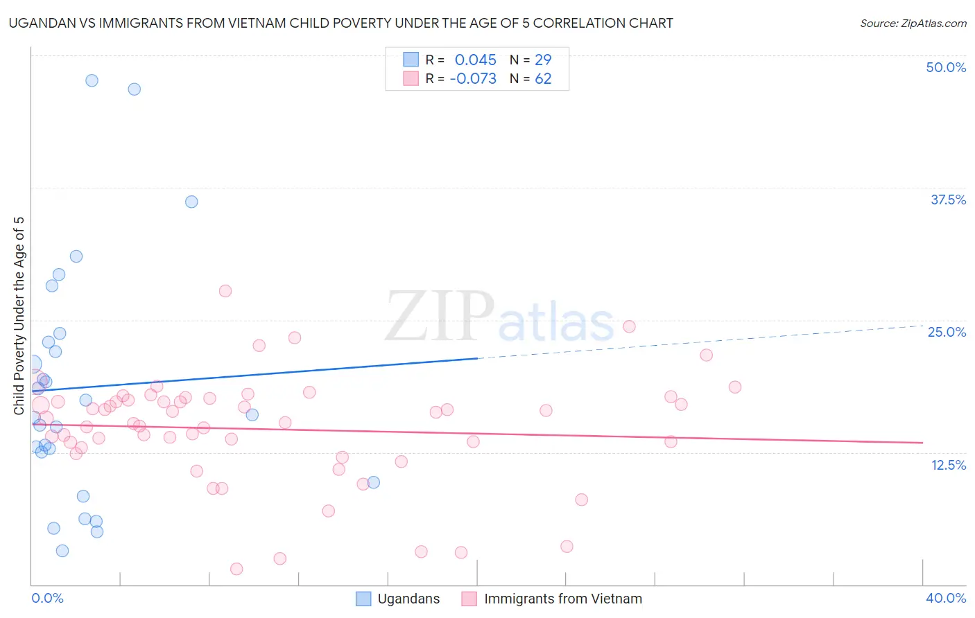 Ugandan vs Immigrants from Vietnam Child Poverty Under the Age of 5