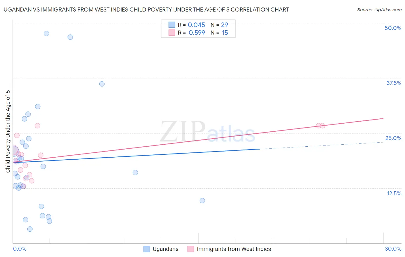 Ugandan vs Immigrants from West Indies Child Poverty Under the Age of 5