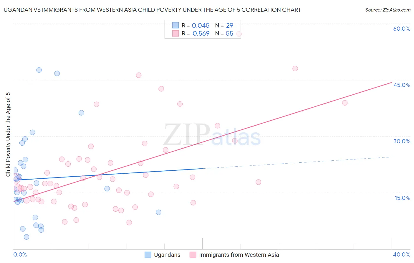 Ugandan vs Immigrants from Western Asia Child Poverty Under the Age of 5
