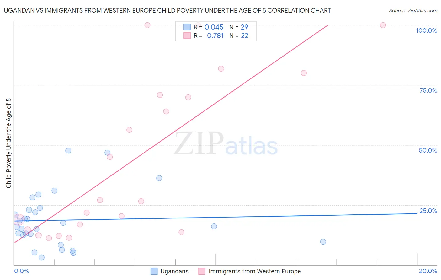 Ugandan vs Immigrants from Western Europe Child Poverty Under the Age of 5