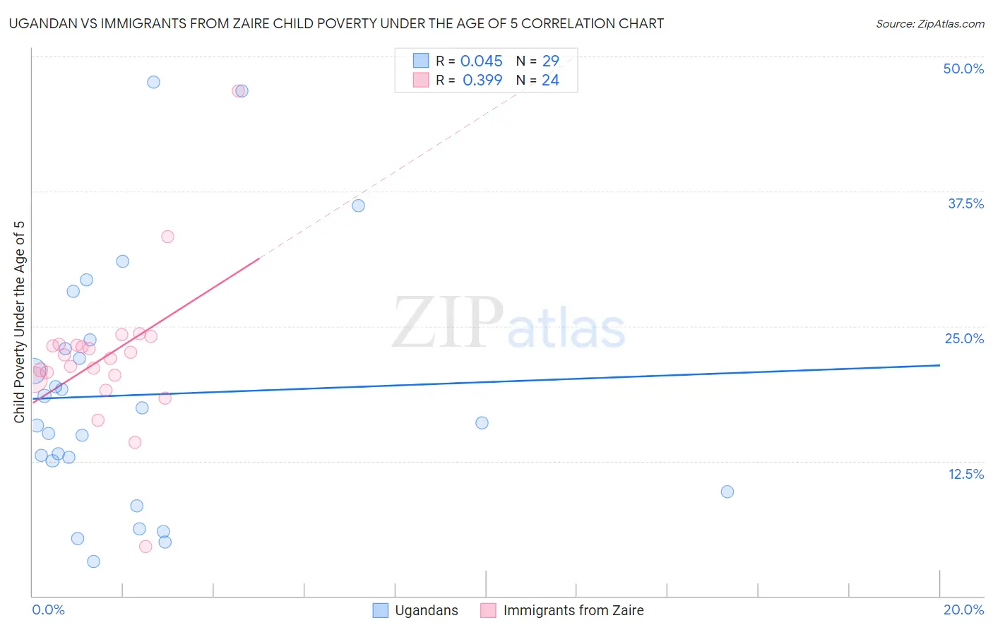 Ugandan vs Immigrants from Zaire Child Poverty Under the Age of 5