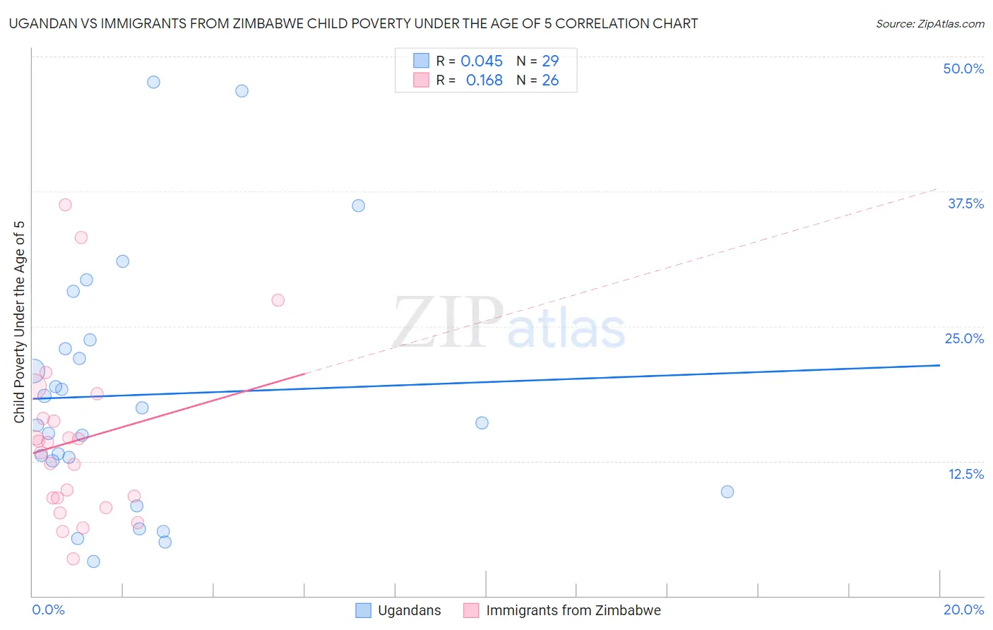 Ugandan vs Immigrants from Zimbabwe Child Poverty Under the Age of 5