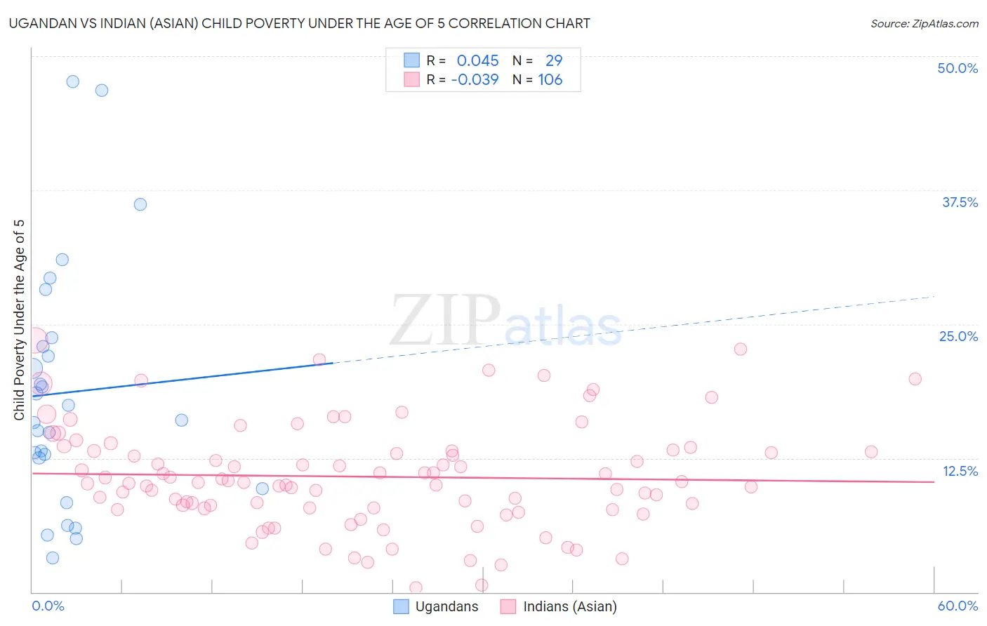 Ugandan vs Indian (Asian) Child Poverty Under the Age of 5