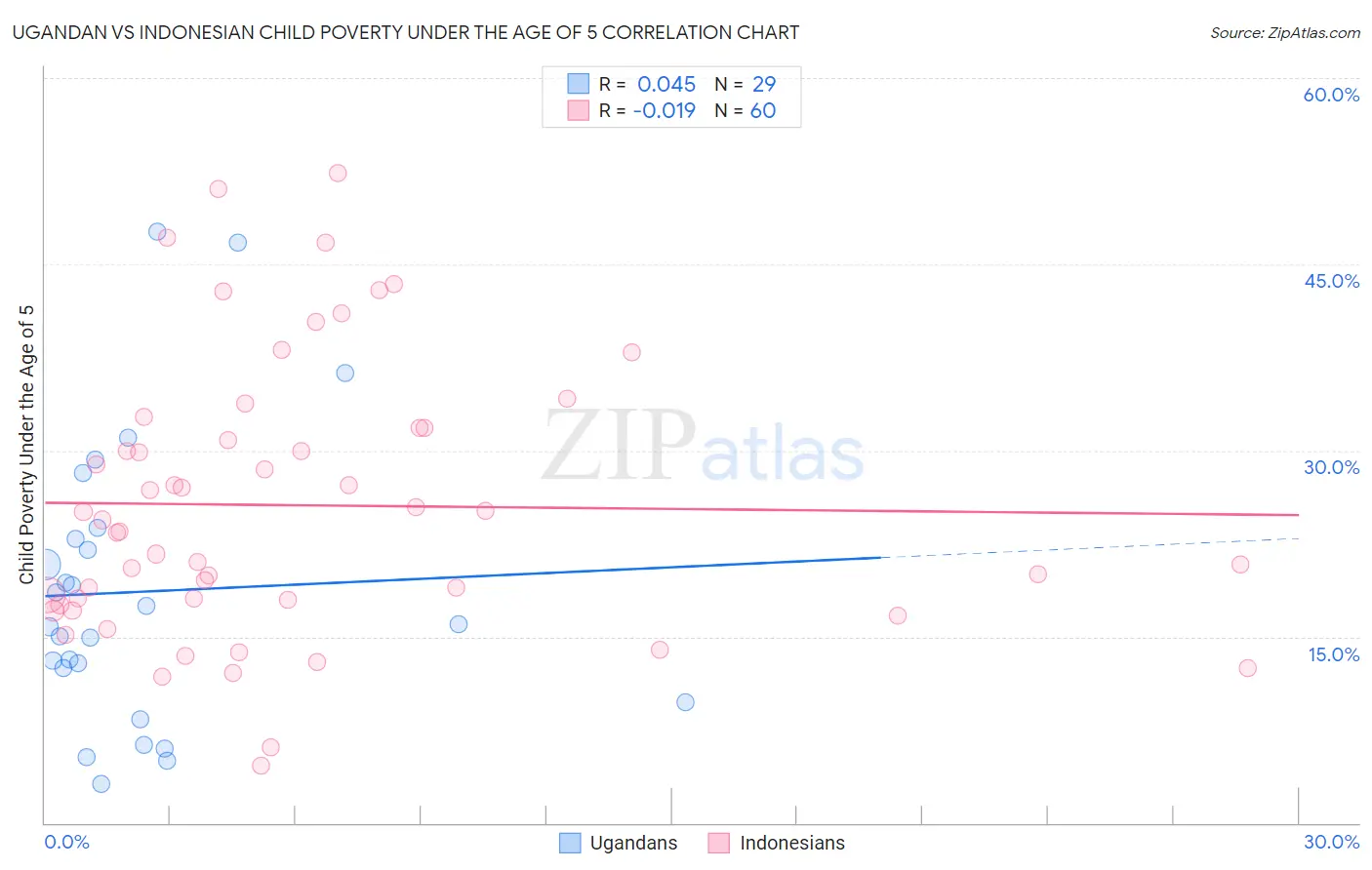 Ugandan vs Indonesian Child Poverty Under the Age of 5