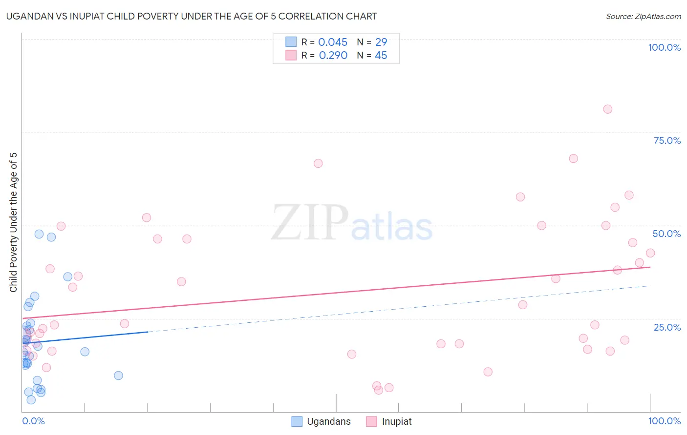 Ugandan vs Inupiat Child Poverty Under the Age of 5
