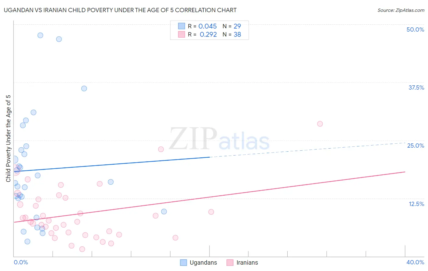 Ugandan vs Iranian Child Poverty Under the Age of 5