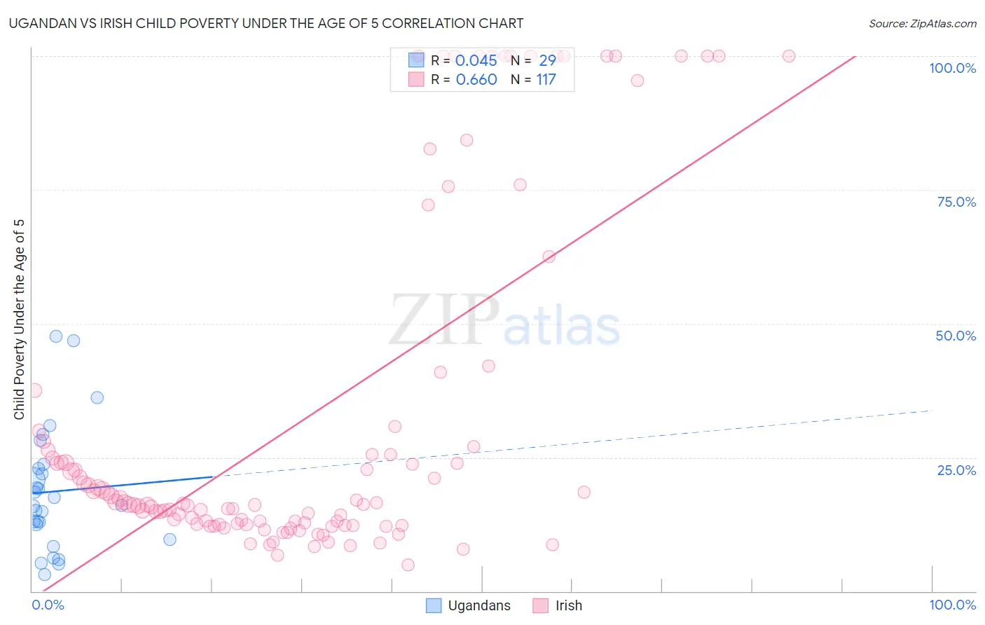 Ugandan vs Irish Child Poverty Under the Age of 5