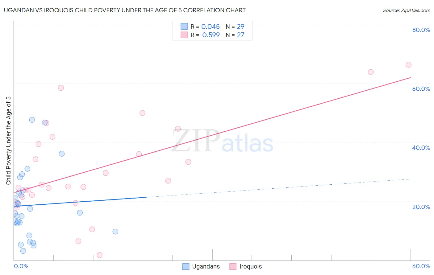 Ugandan vs Iroquois Child Poverty Under the Age of 5