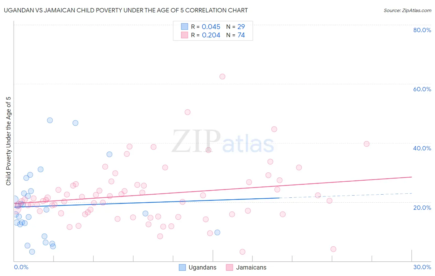 Ugandan vs Jamaican Child Poverty Under the Age of 5
