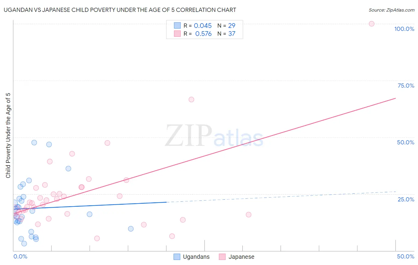 Ugandan vs Japanese Child Poverty Under the Age of 5