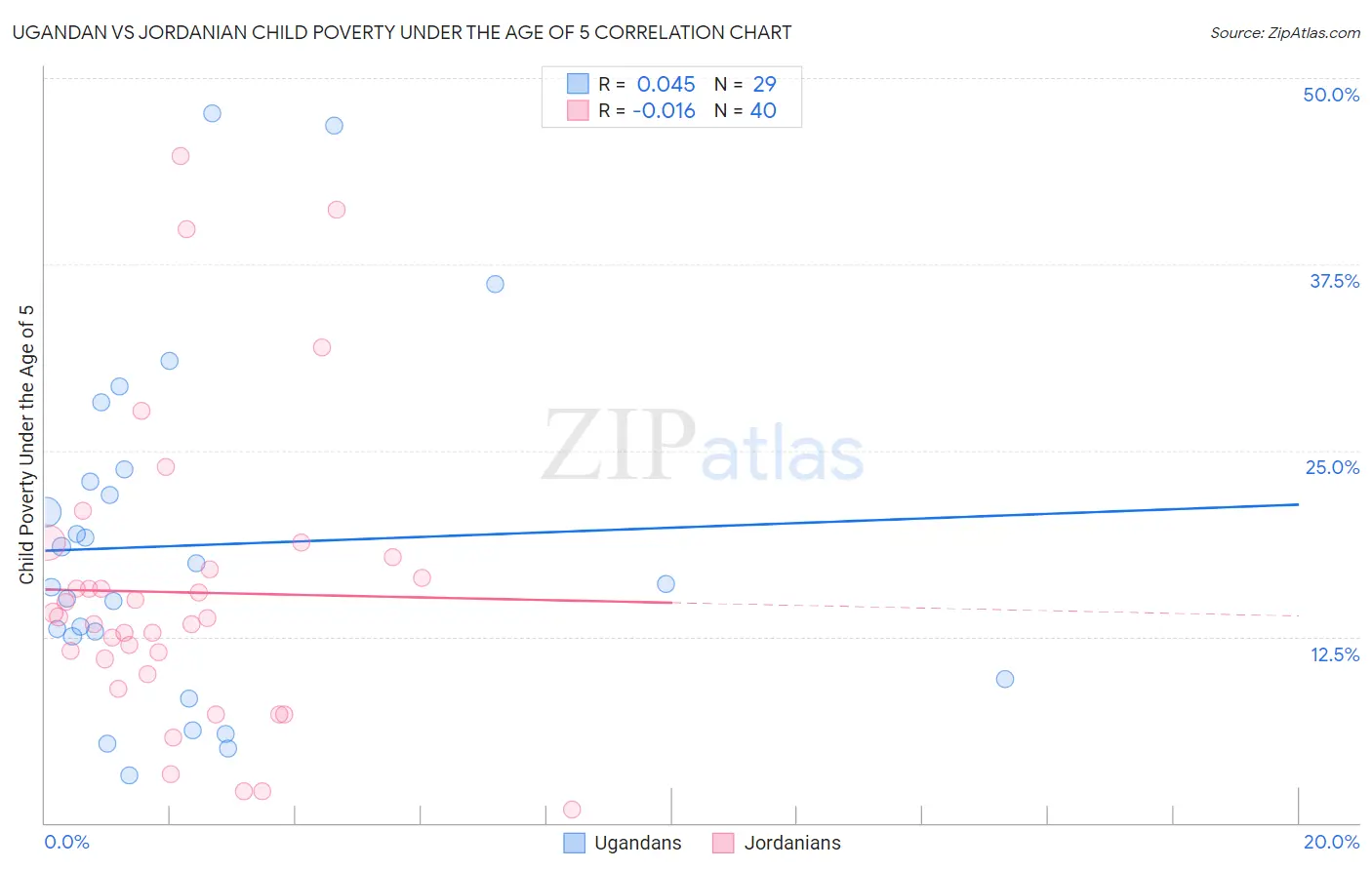 Ugandan vs Jordanian Child Poverty Under the Age of 5