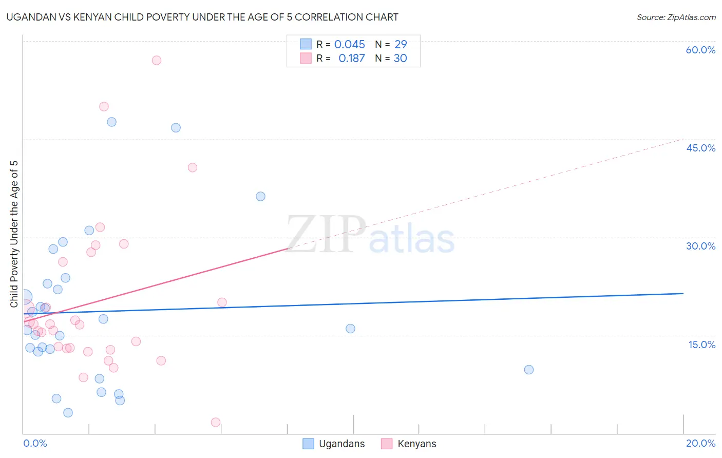 Ugandan vs Kenyan Child Poverty Under the Age of 5