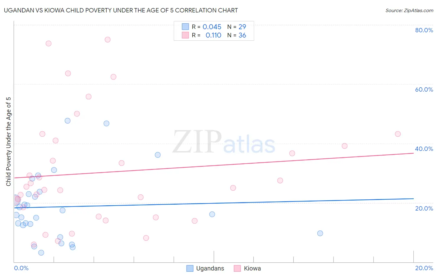 Ugandan vs Kiowa Child Poverty Under the Age of 5