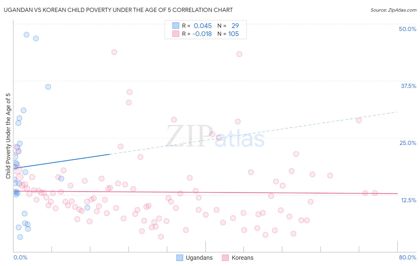 Ugandan vs Korean Child Poverty Under the Age of 5
