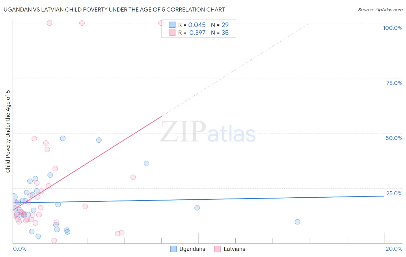 Ugandan vs Latvian Child Poverty Under the Age of 5