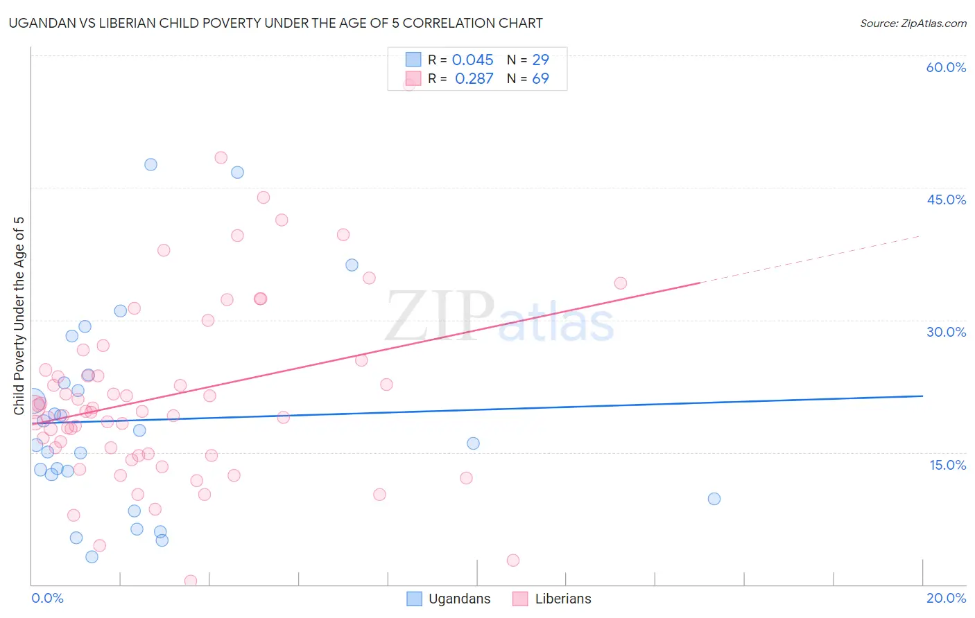 Ugandan vs Liberian Child Poverty Under the Age of 5