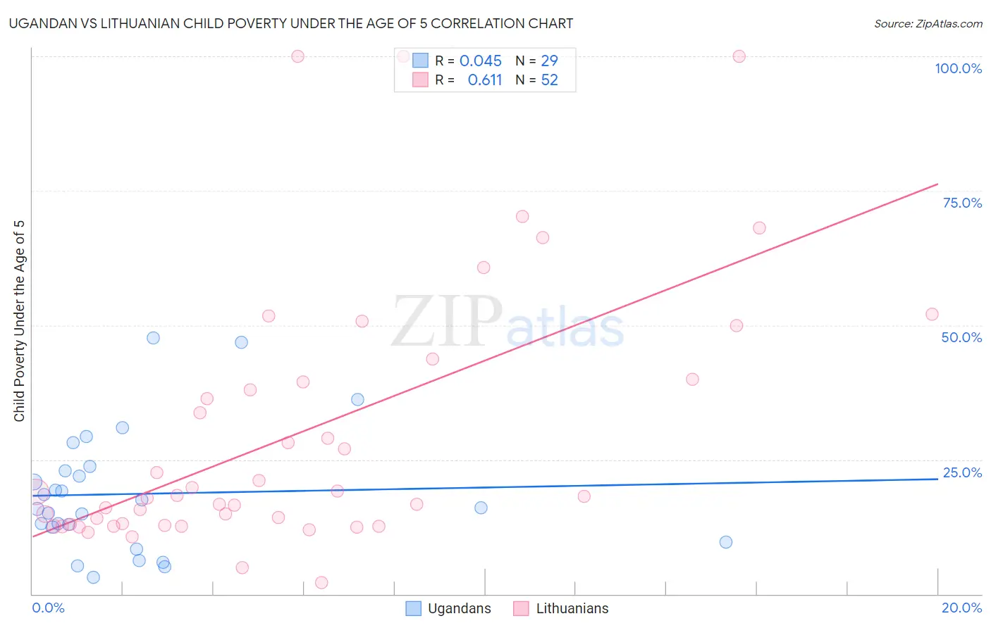 Ugandan vs Lithuanian Child Poverty Under the Age of 5