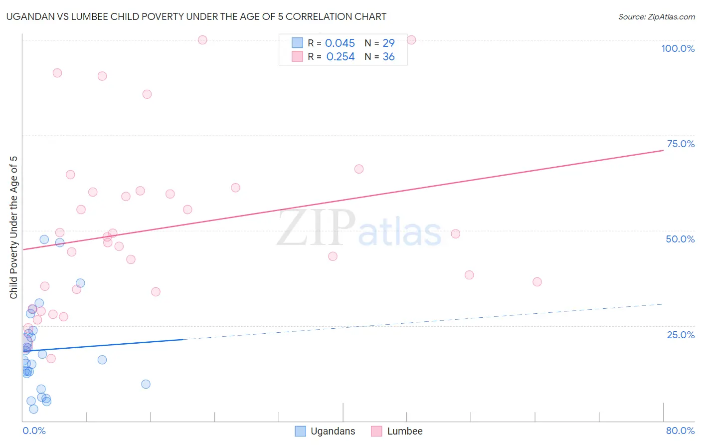 Ugandan vs Lumbee Child Poverty Under the Age of 5