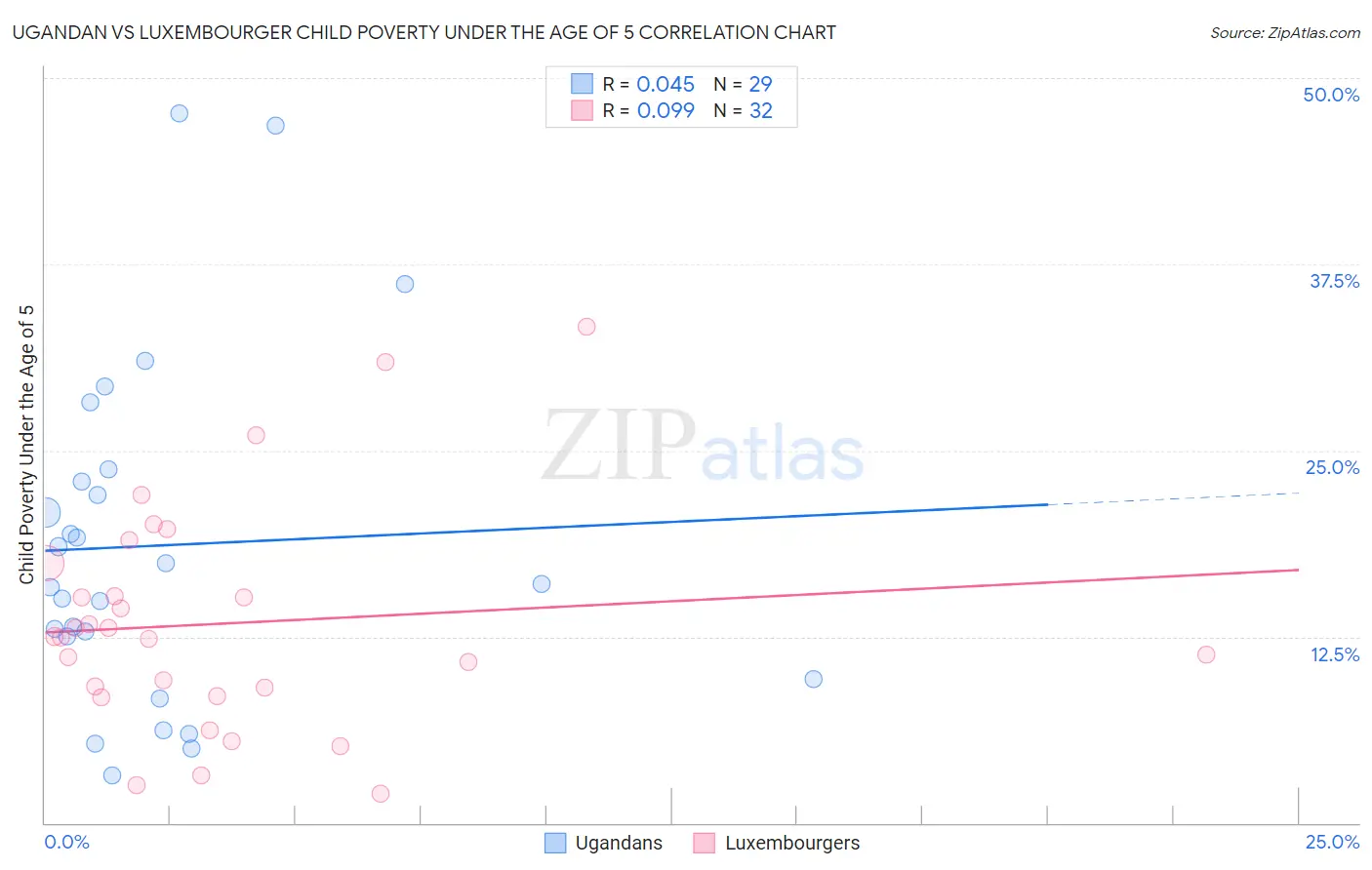 Ugandan vs Luxembourger Child Poverty Under the Age of 5