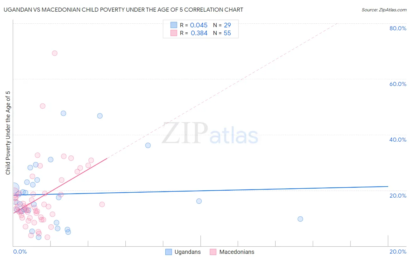 Ugandan vs Macedonian Child Poverty Under the Age of 5