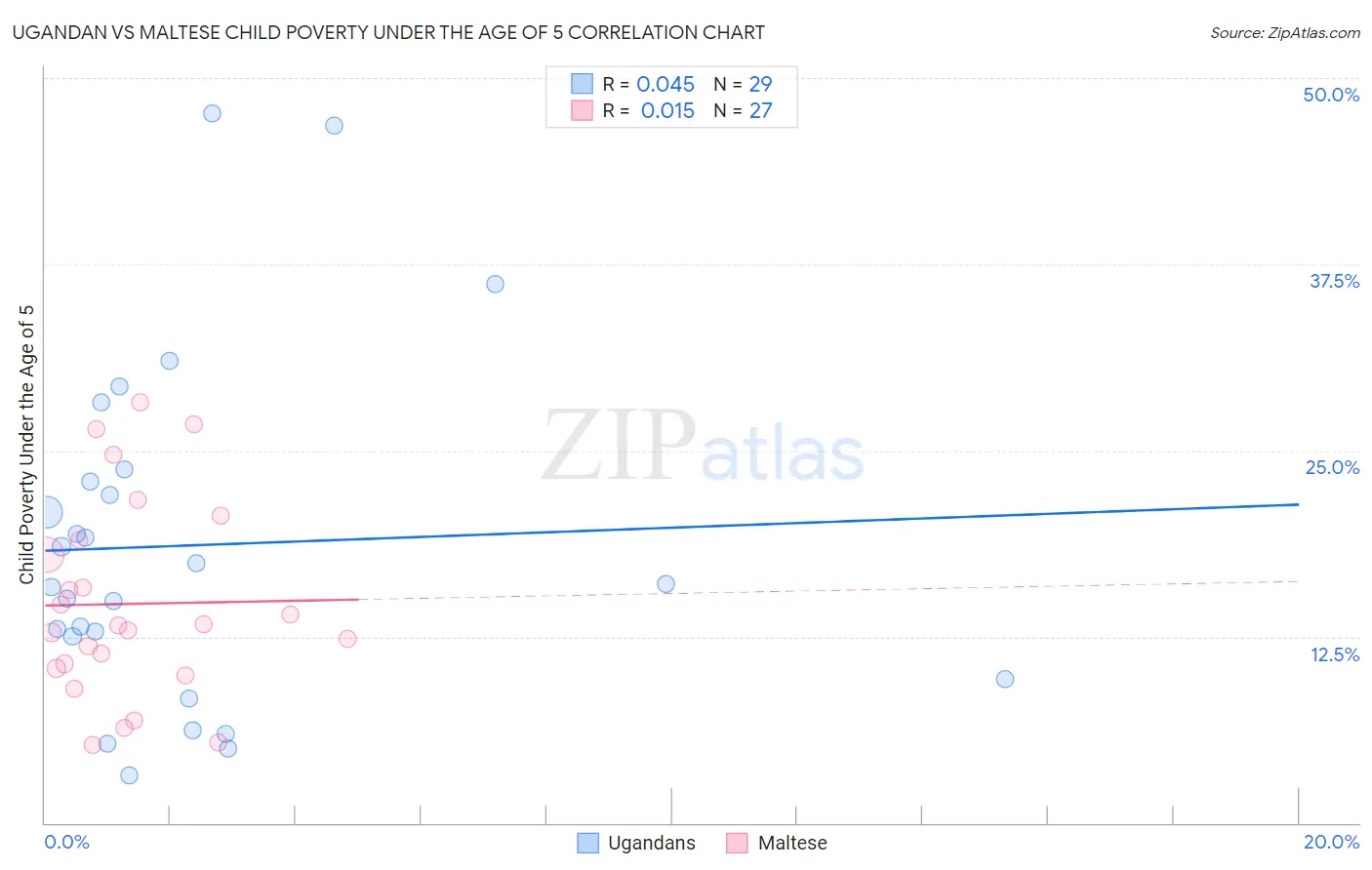 Ugandan vs Maltese Child Poverty Under the Age of 5