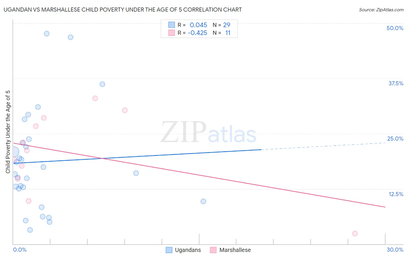 Ugandan vs Marshallese Child Poverty Under the Age of 5