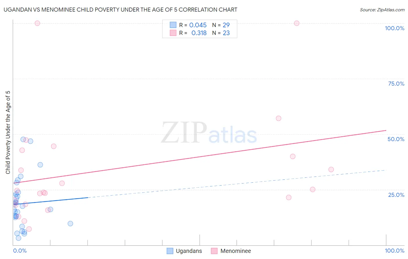 Ugandan vs Menominee Child Poverty Under the Age of 5