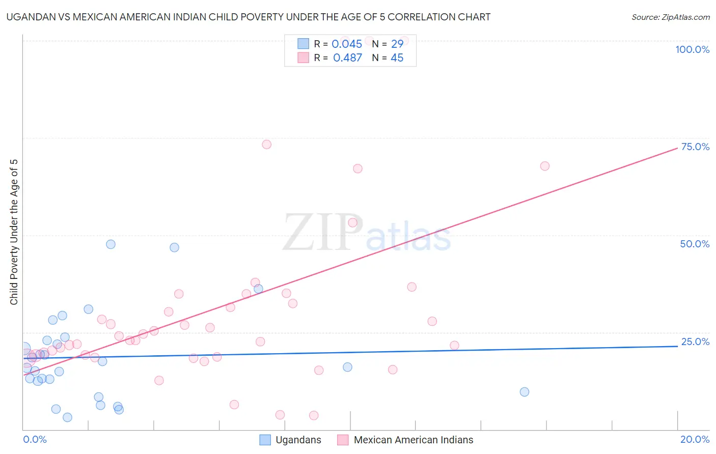 Ugandan vs Mexican American Indian Child Poverty Under the Age of 5