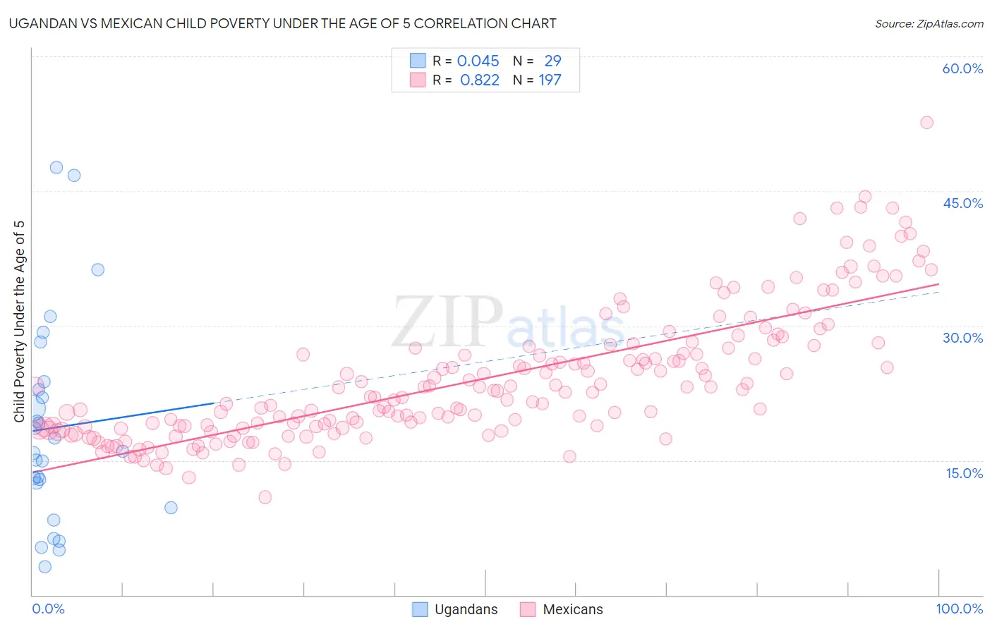 Ugandan vs Mexican Child Poverty Under the Age of 5
