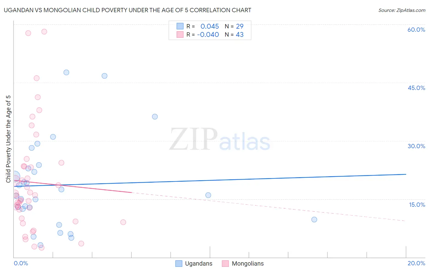 Ugandan vs Mongolian Child Poverty Under the Age of 5