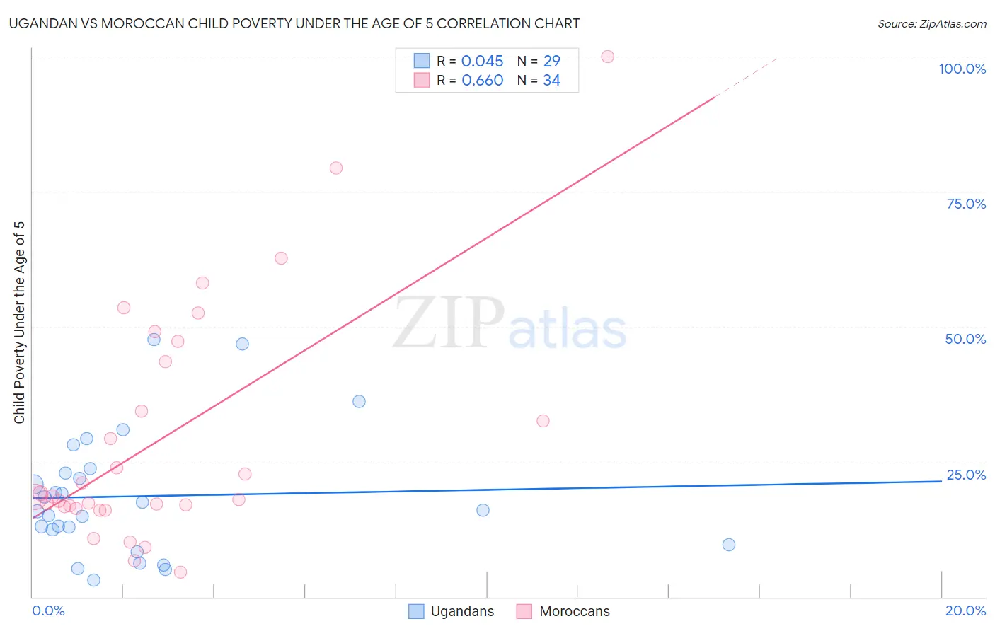 Ugandan vs Moroccan Child Poverty Under the Age of 5