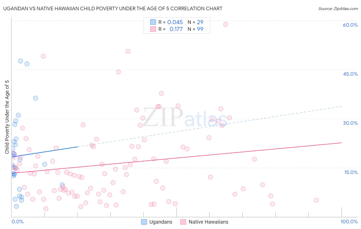Ugandan vs Native Hawaiian Child Poverty Under the Age of 5
