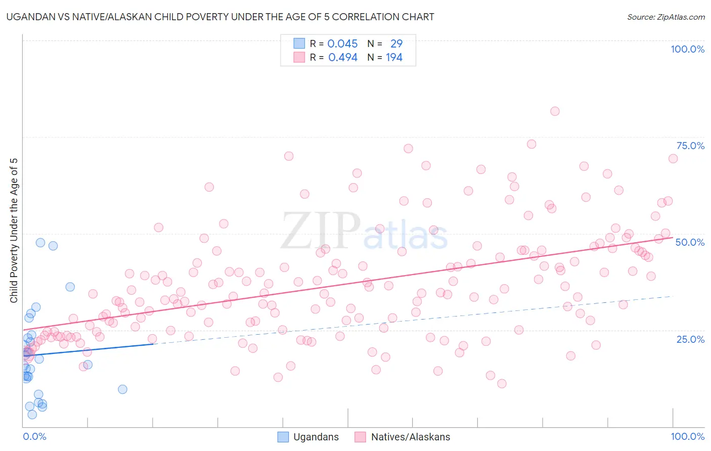 Ugandan vs Native/Alaskan Child Poverty Under the Age of 5