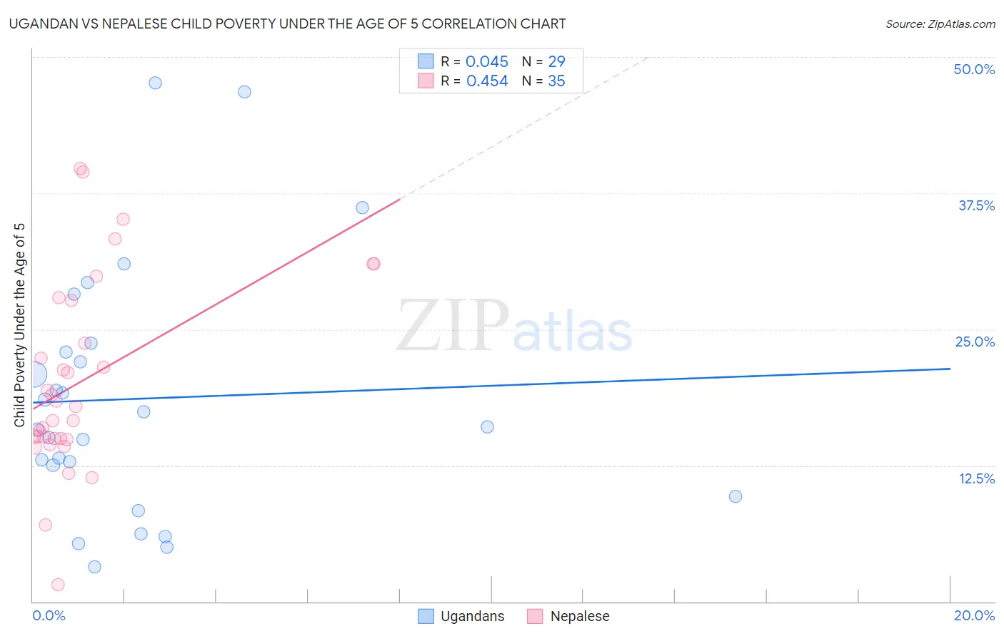 Ugandan vs Nepalese Child Poverty Under the Age of 5