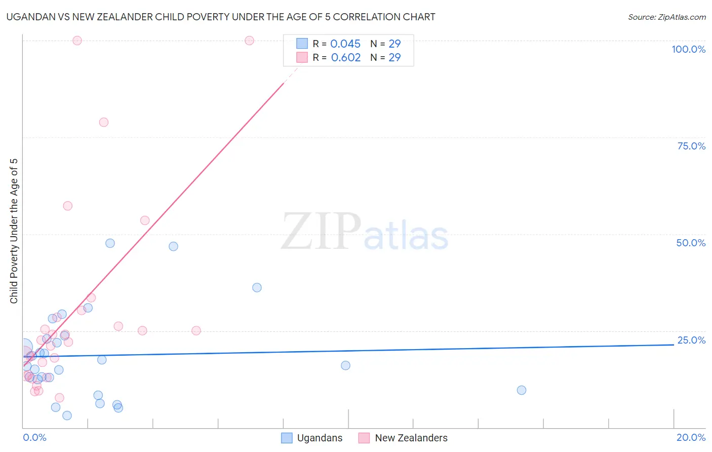 Ugandan vs New Zealander Child Poverty Under the Age of 5
