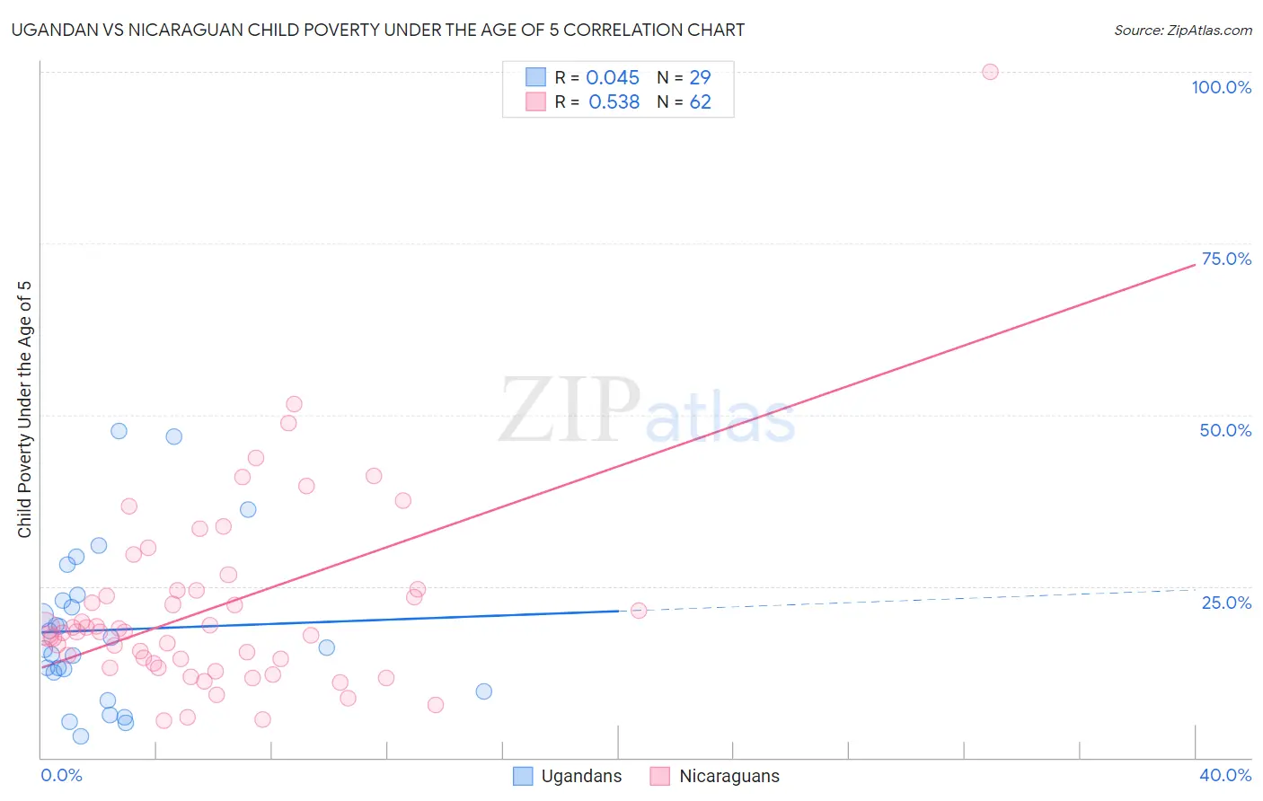 Ugandan vs Nicaraguan Child Poverty Under the Age of 5