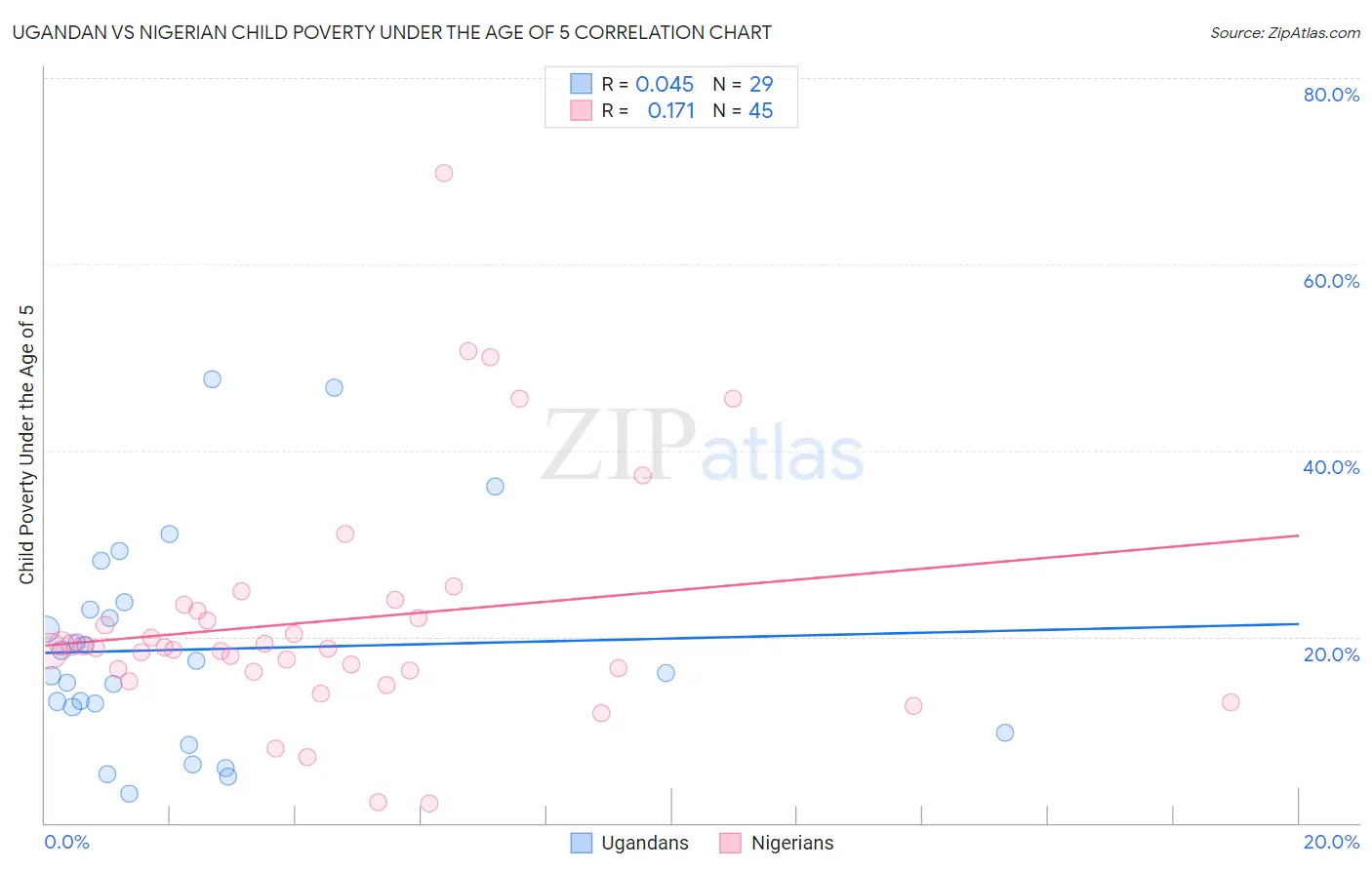 Ugandan vs Nigerian Child Poverty Under the Age of 5