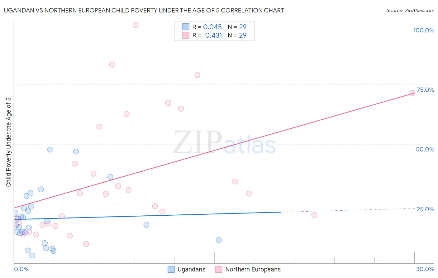 Ugandan vs Northern European Child Poverty Under the Age of 5