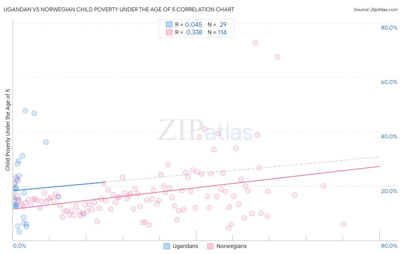 Ugandan vs Norwegian Child Poverty Under the Age of 5