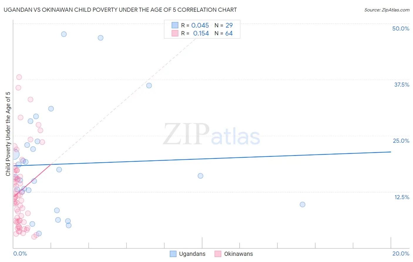 Ugandan vs Okinawan Child Poverty Under the Age of 5
